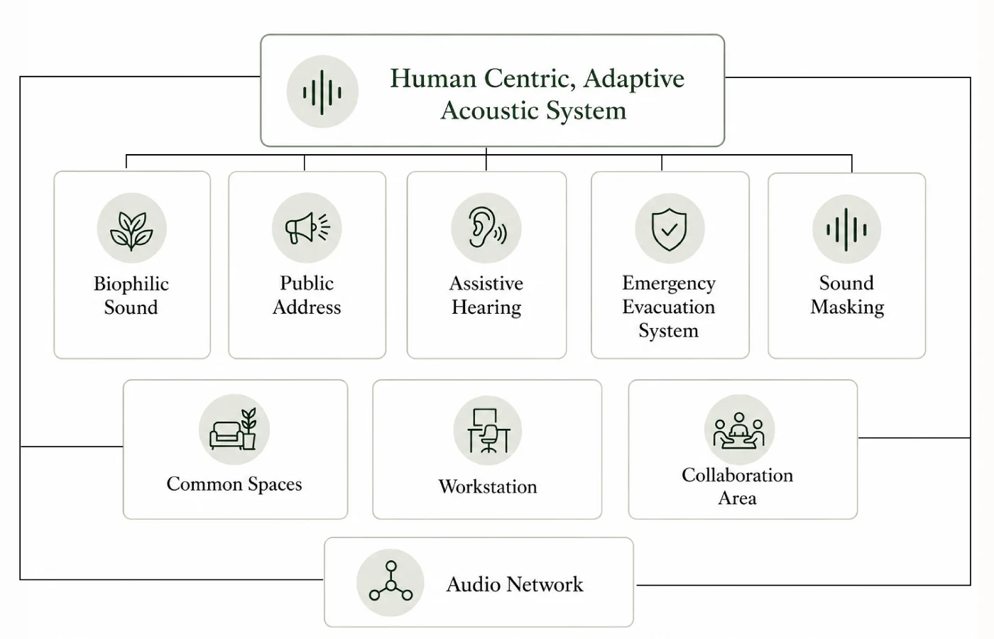 Acoustic Sound Masking for a Smarter Workplace.